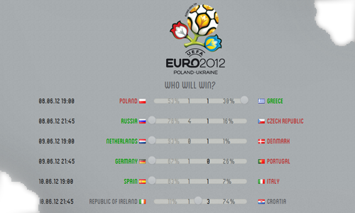 Kickoff Euro 2012 prediction game